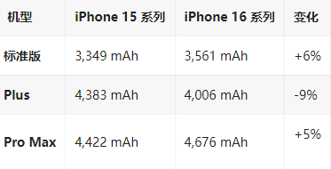 三水苹果16维修分享iPhone16/Pro系列机模再曝光