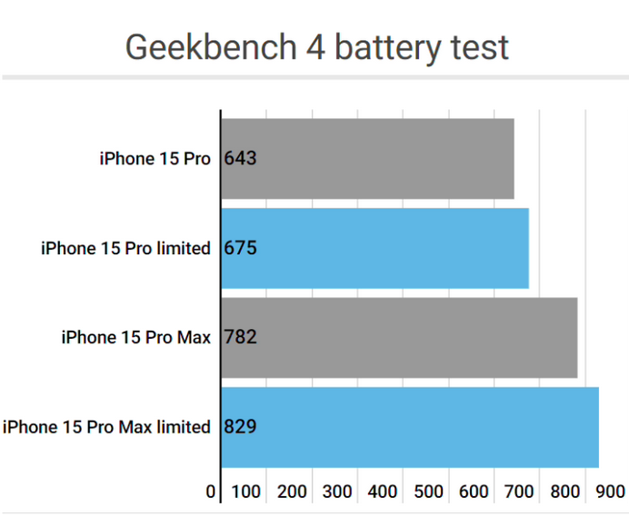 三水apple维修站iPhone15Pro的ProMotion高刷功能耗电吗