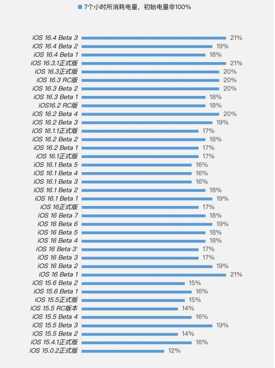 三水苹果手机维修分享iOS 16.4 Beta 3续航跑分等测试结果汇总 