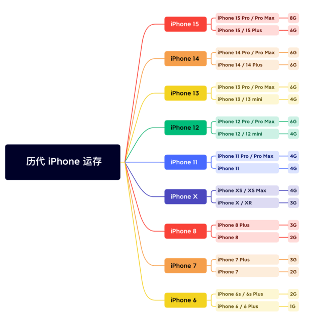 三水苹果维修网点分享苹果历代iPhone运存汇总 