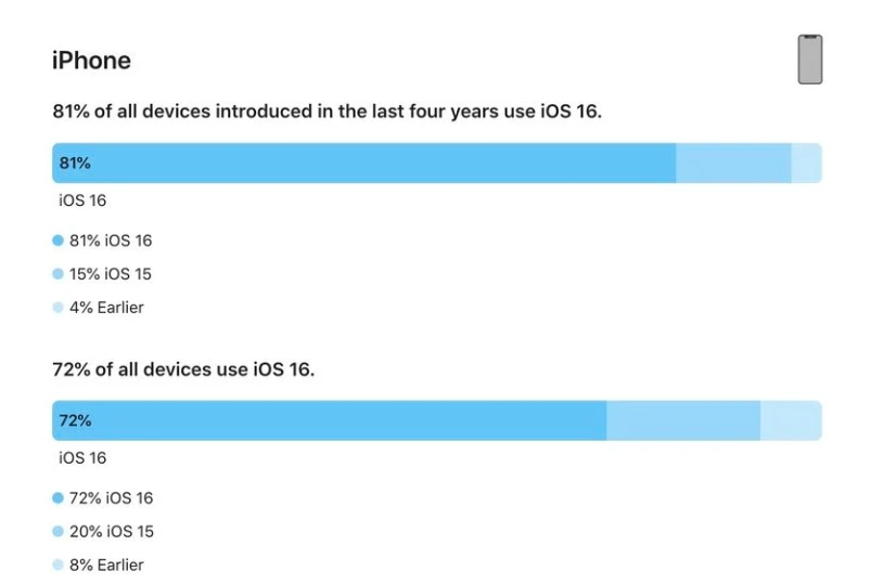 三水苹果手机维修分享iOS 16 / iPadOS 16 安装率 