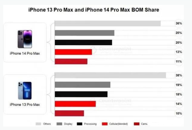 三水苹果手机维修分享iPhone 14 Pro的成本和利润 