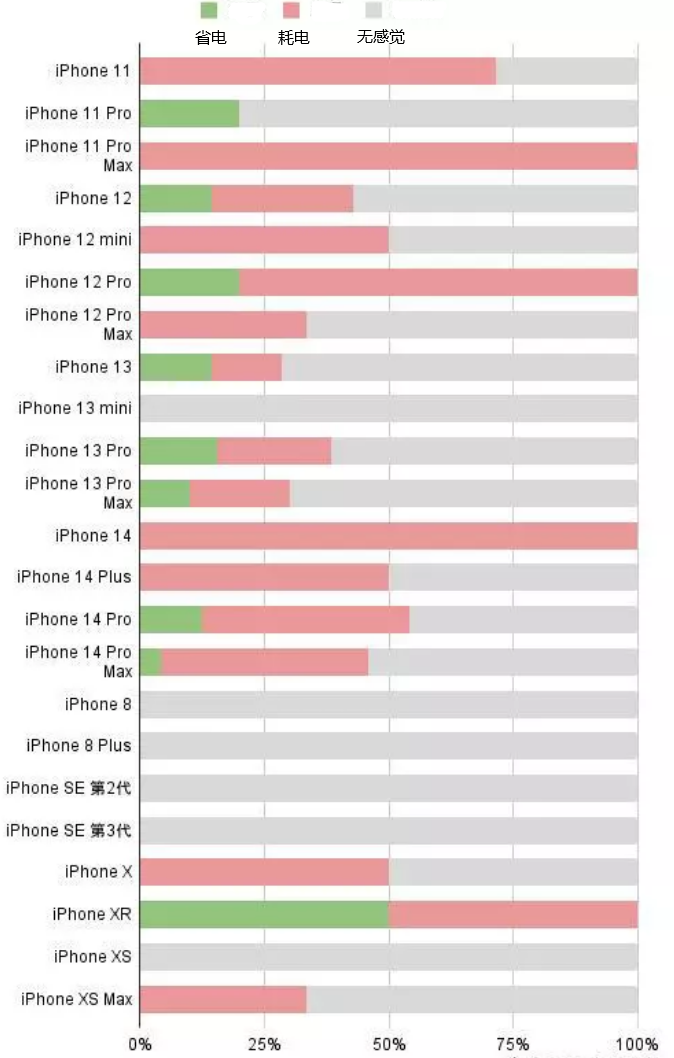 三水苹果手机维修分享iOS16.2太耗电怎么办？iOS16.2续航不好可以降级吗？ 