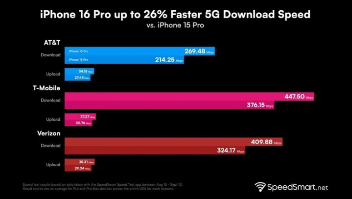 三水苹果手机维修分享iPhone 16 Pro 系列的 5G 速度 